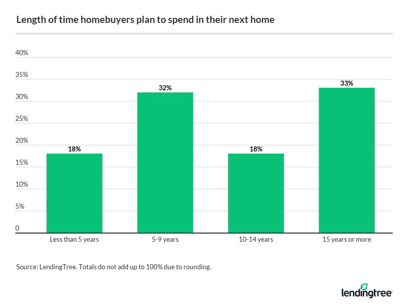 A third of homebuyers will stay in their new home for at least 15 years, and 18% say they’d live in the new home for under five years.