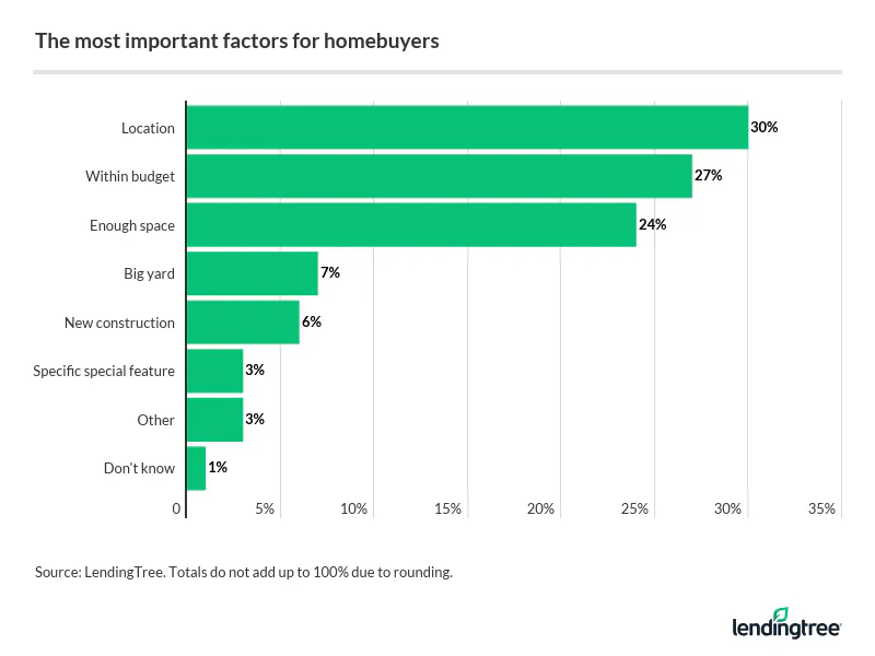 Location, budget and space are the most important factor buyers consider about a home.