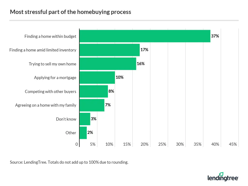 Finding a home within their budget, finding a home amid limited inventory and selling their own home are the most stressful parts of the homebuying process.