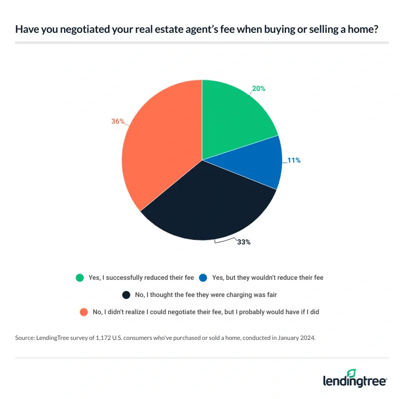 Among those who’ve purchased or sold a home, 20% were able to successfully reduce their real estate agent’s fee, while 36% didn’t realize they could but would’ve tried to negotiate.