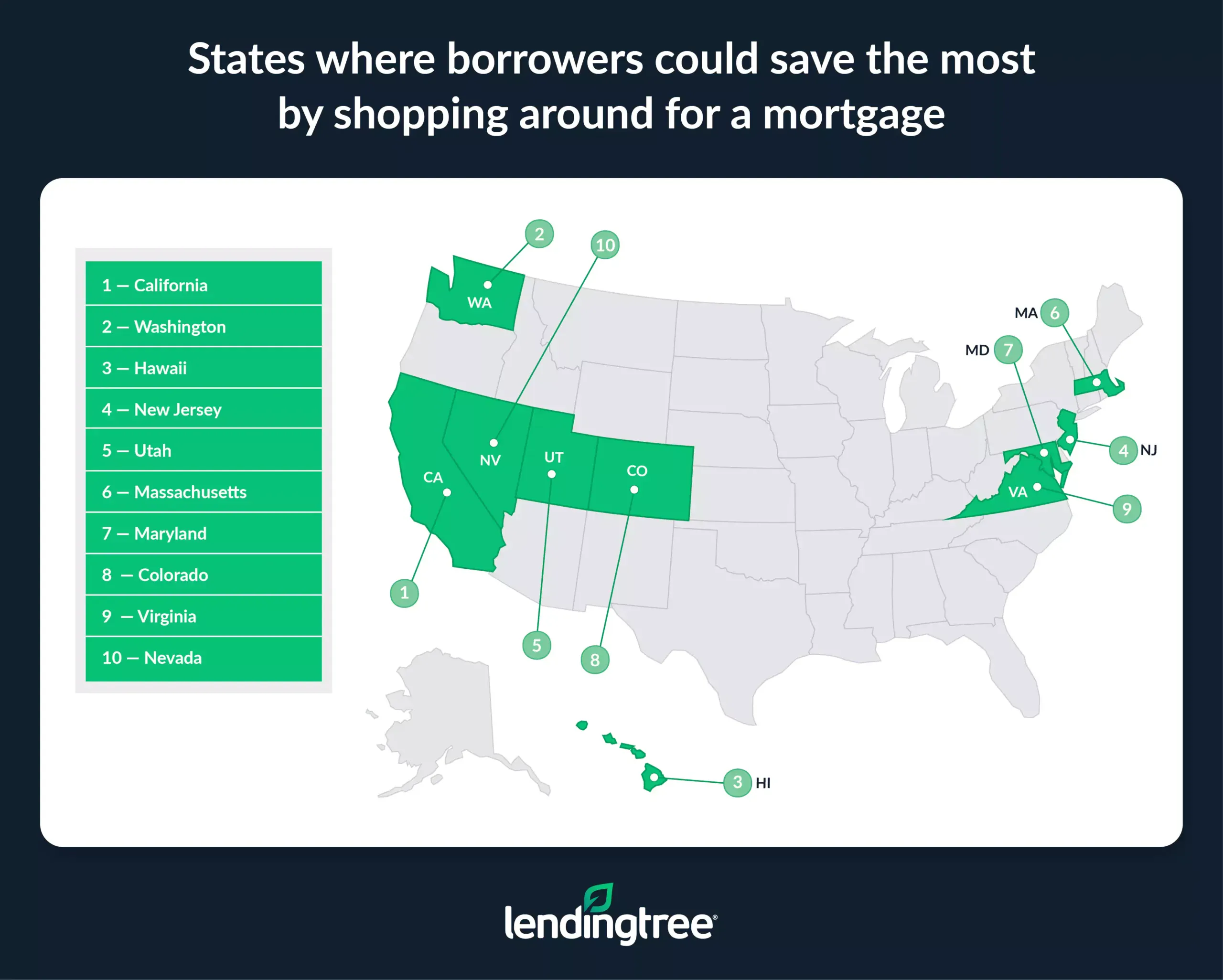 The states where borrowers could save the most by shopping around for a mortgage are California, Washington and Hawaii.