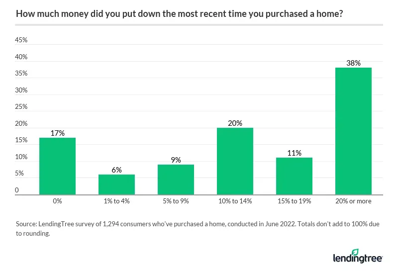 38% of consumers who've purchased a home put 20% or more of their home’s value toward a down payment. 17% put no money toward a down payment.
