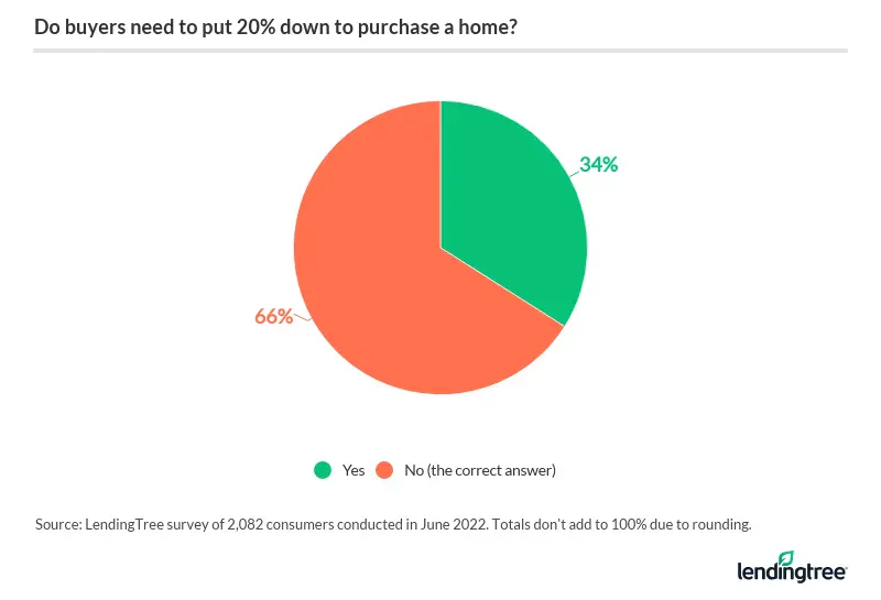 66% of consumers correctly answer 'no' to the question 'Do buyers need to put 20% down to purchase a home?'.