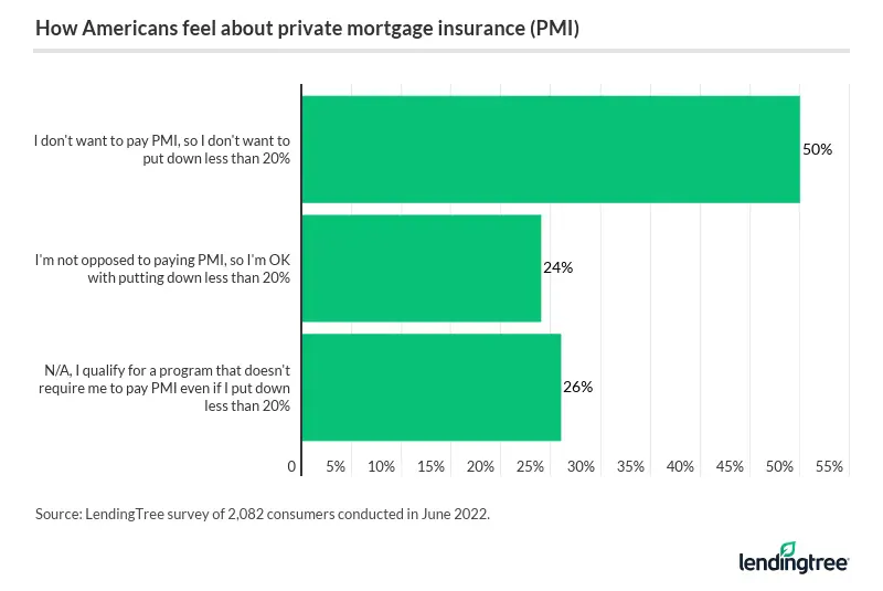 50% of consumers say 'I don’t want to pay PMI, so I don’t want to put less than 20%' toward a down payment on a home.