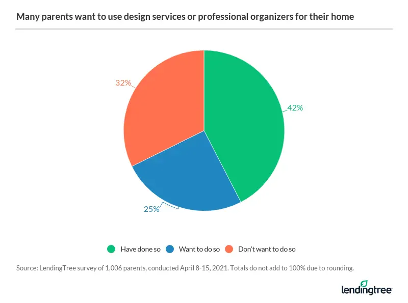 42% of parents say they’ve considered and used a design service or expert organizer for their home.