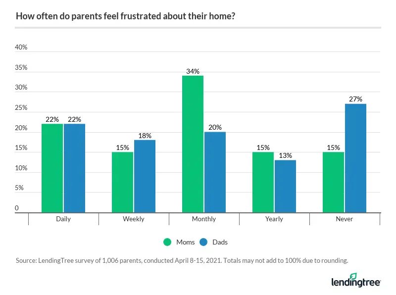 More than 1 in 5 parents feel frustrated about their home almost daily, and 17% report feeling frustrated weekly.