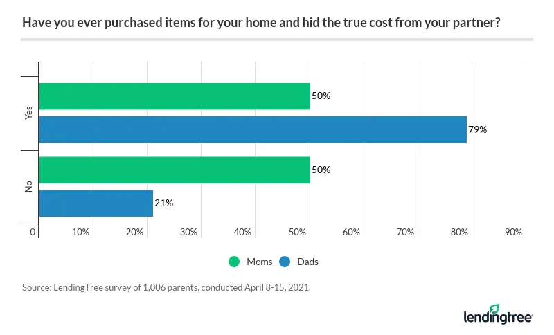 Dads are more likely than moms to admit they bought items for their home and hid the true sticker price from their partner.