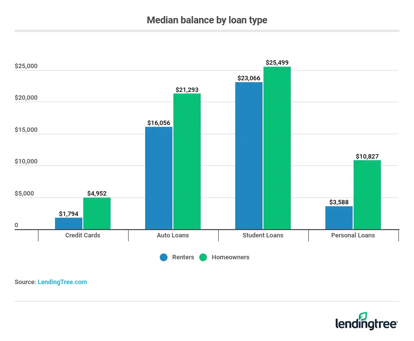 Median balance by loan type.