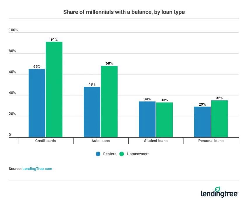 Share of millennials with a balance, by loan type.