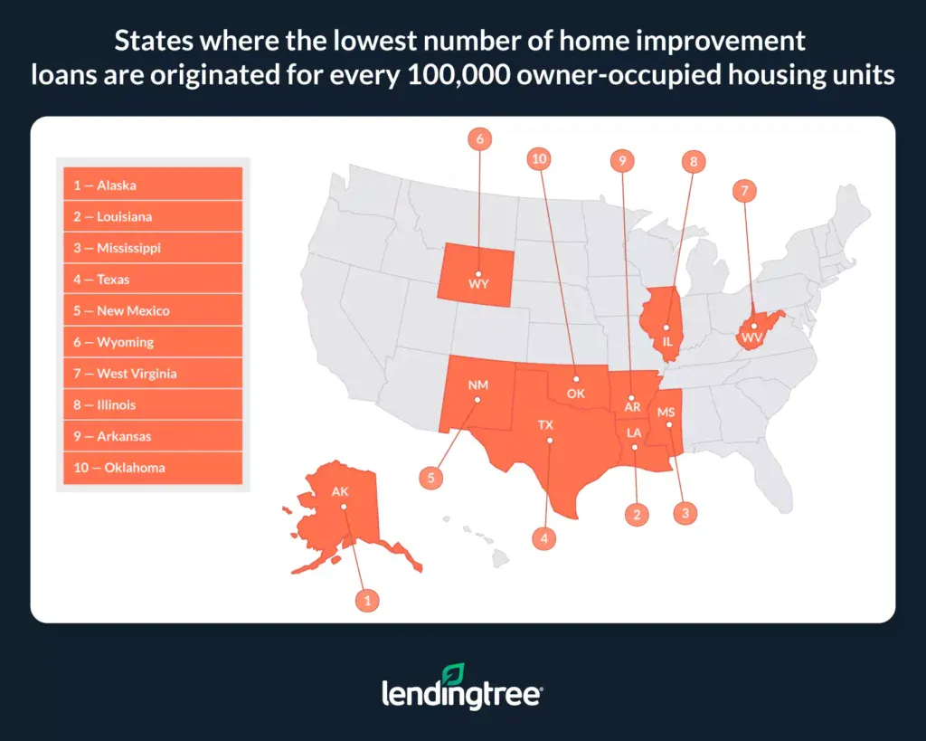 Alaska, Louisiana and Mississippi are the states with the lowest number of home improvement loans originated relative to the number of owner-occupied housing units.