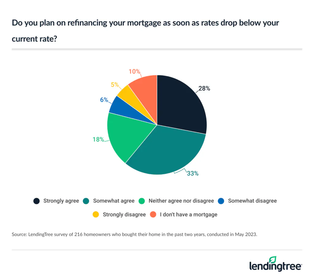 When asked if they plan on refinancing their mortgage as soon as rates drop below their current rate, 28% of homeowners strongly agree, 33% somewhat agree, 18% neither agree nor disagree, 6% somewhat disagree and 5% strongly agree, while 10% say they don’t have a mortgage.
