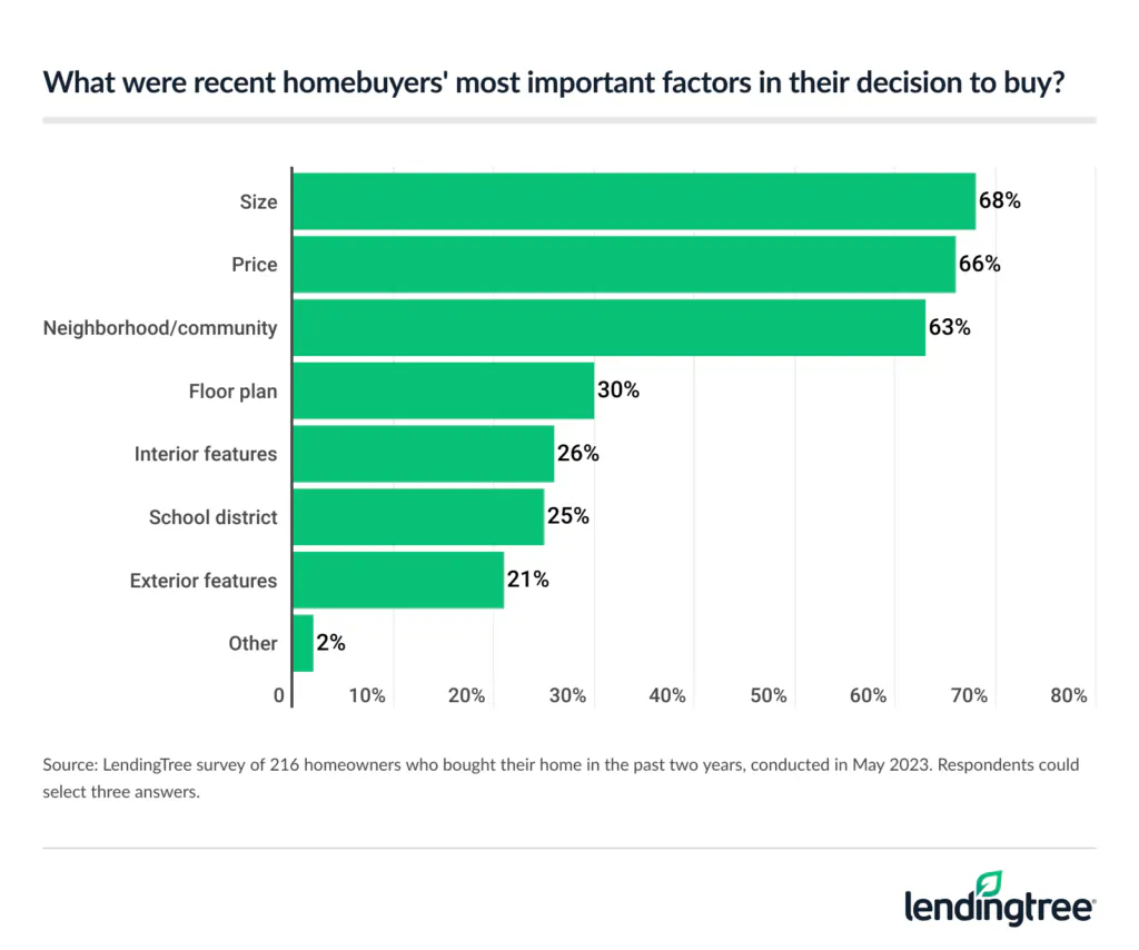 68% of recent homebuyers say size was the most important factor in their decision to buy. 66% say price was the most important factor and 63% say it was the neighborhood/community in which the home was located.