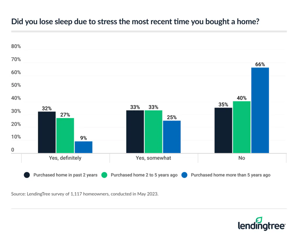 Of those who purchased a home in the last two years, 32% say they lost sleep due to the stress caused by their homebuying experience. 35% of those same buyers say they didn’t lose sleep.