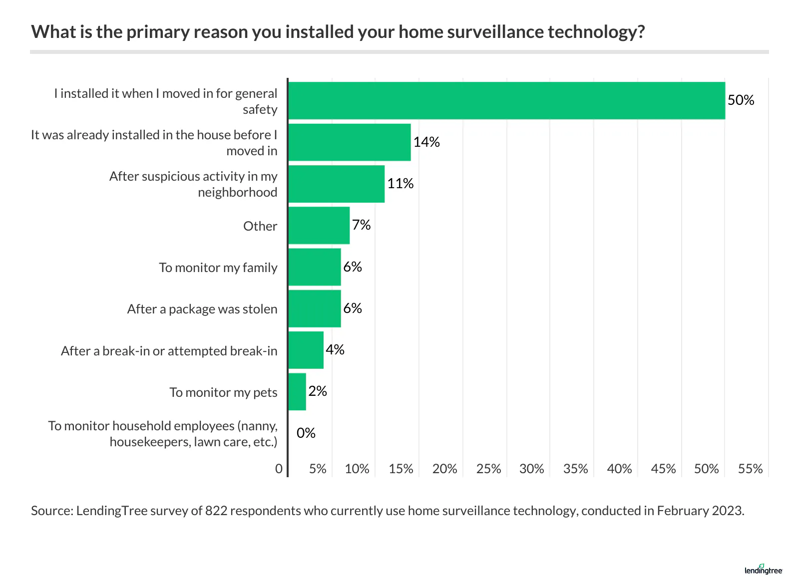 Half of home surveillance users primarily installed it for general safety.