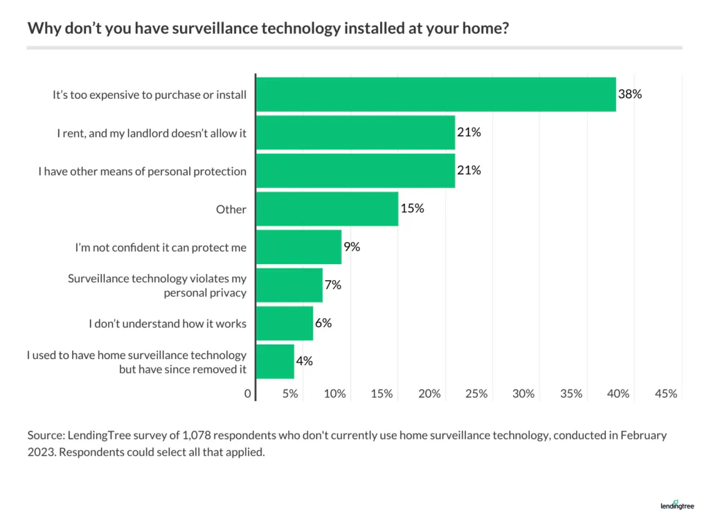 Those who don't have surveillance technology primarily say it's too expensive to purchase or install.