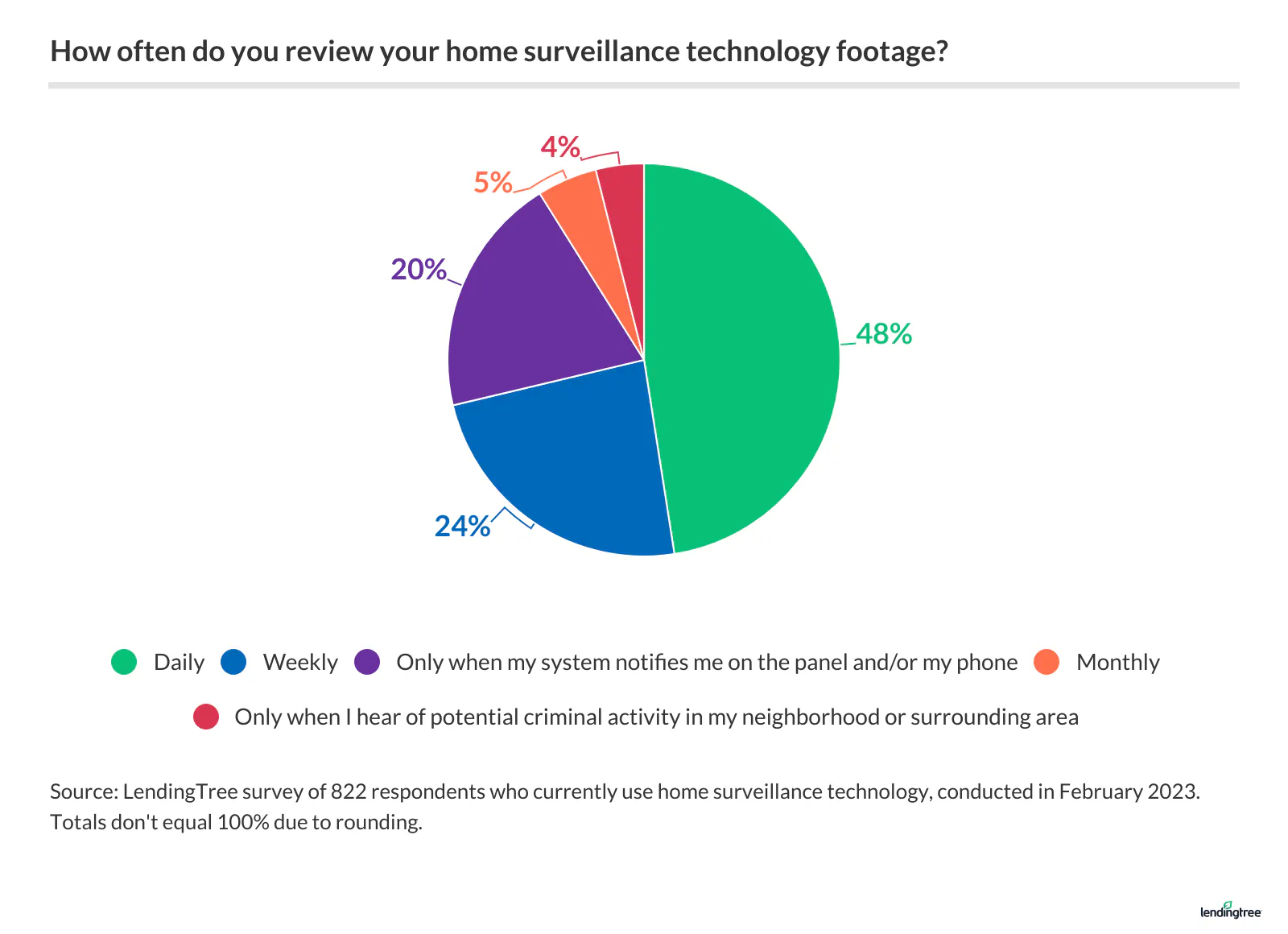 48% of users review home surveillance footage daily.
