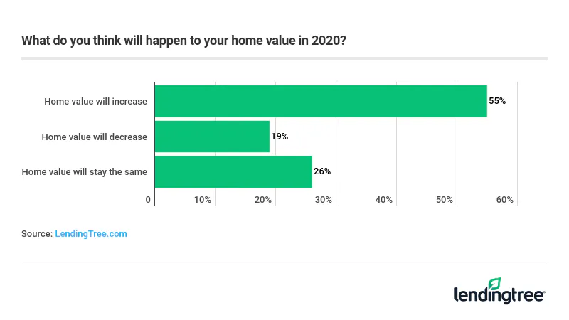 55% of homeowners think their home value will increase in 2020.