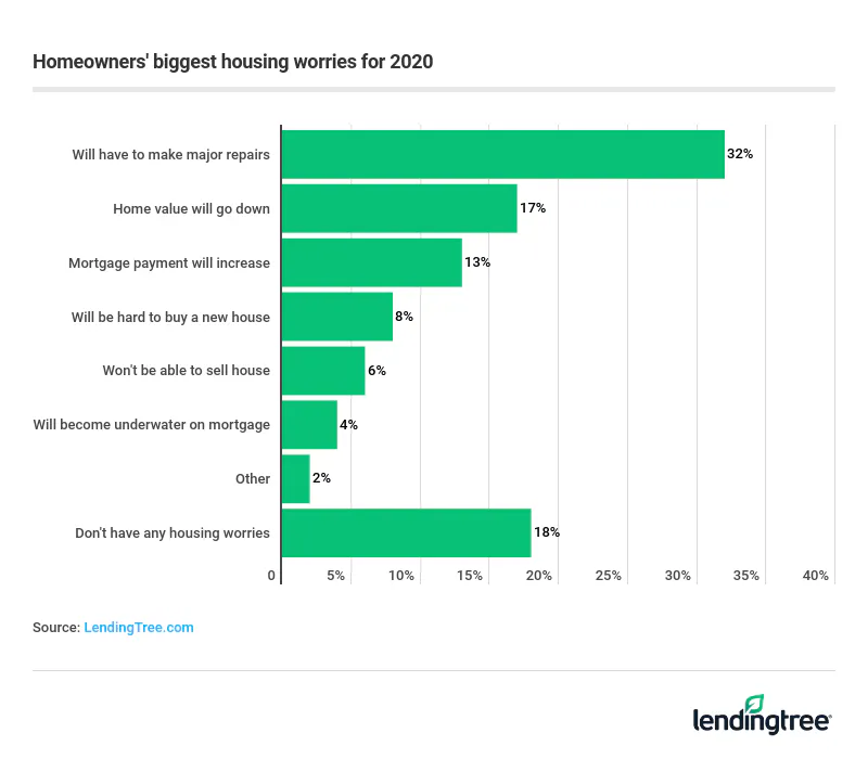 32% of homeowners say their biggest housing worry for 2020 is making major repairs.