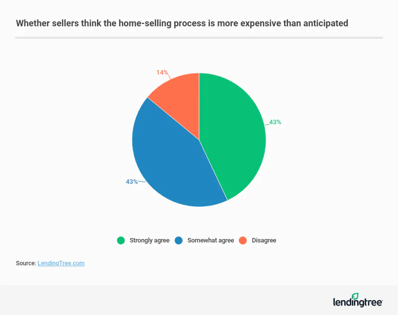 More than 4 in 10 (43%) strongly agree that the home selling process is more expensive than they expected.