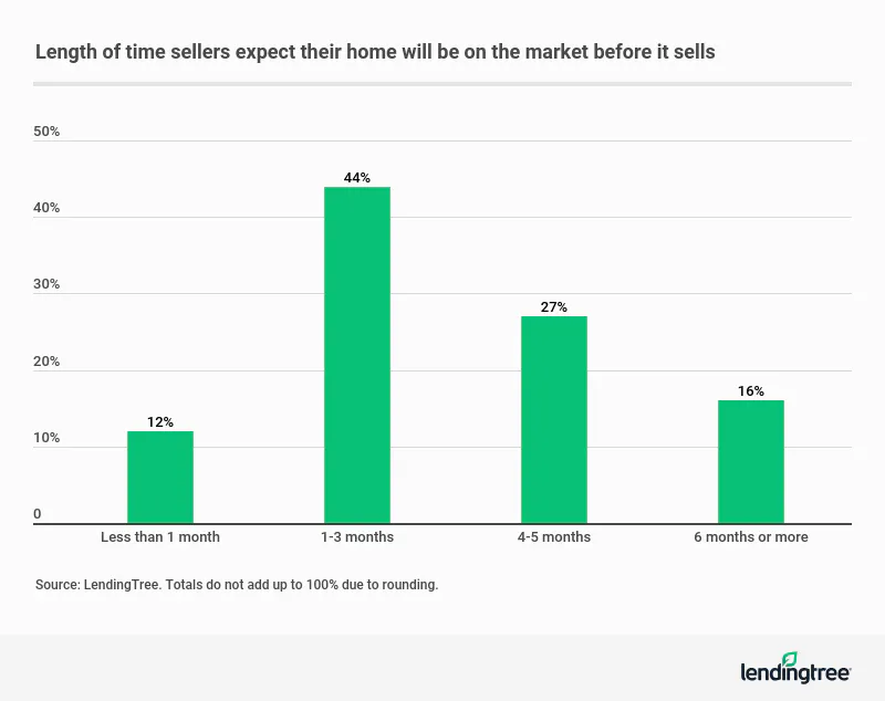 44% of home sellers expect their home will be on the market 1 to 3 months before it sells.