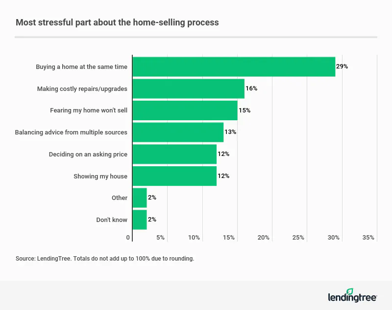 The No. 1 stressor for home sellers is buying and selling a home at the same time.