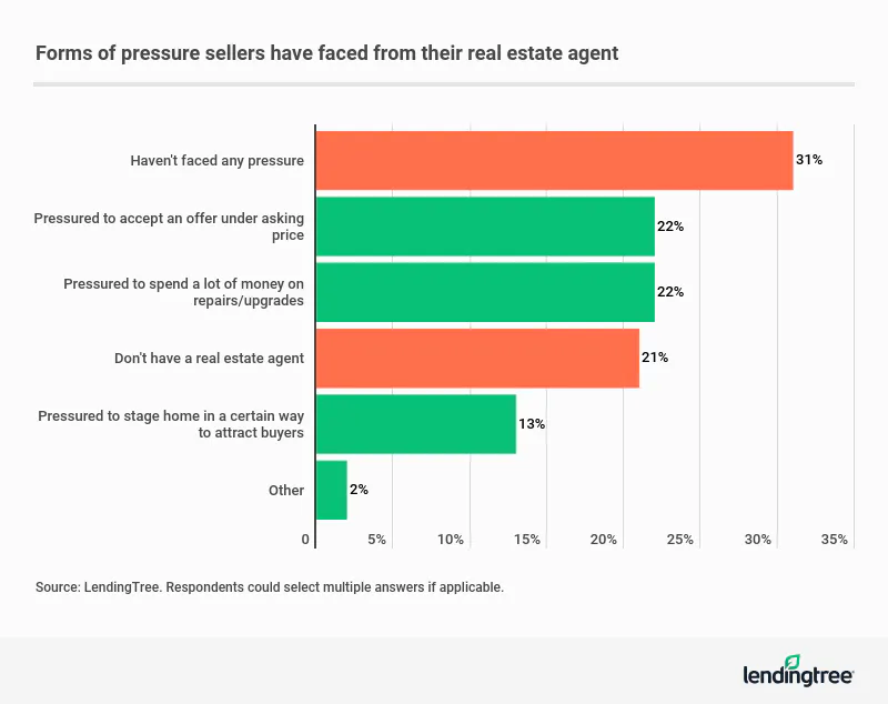 More than 1 in 5 home sellers have felt pressure from their agent to accept a lower-priced offer.