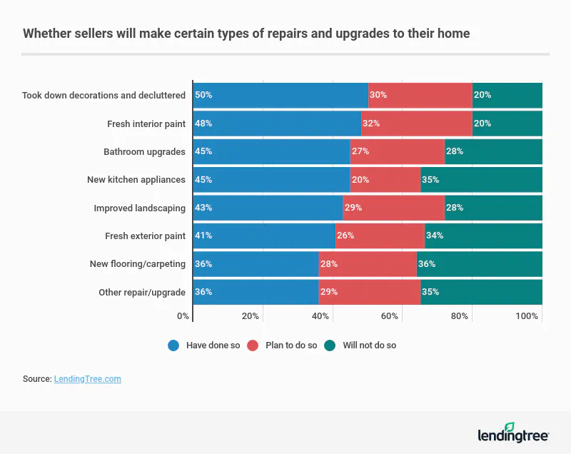 50% of sellers took down decorations and decluttered before selling their home.