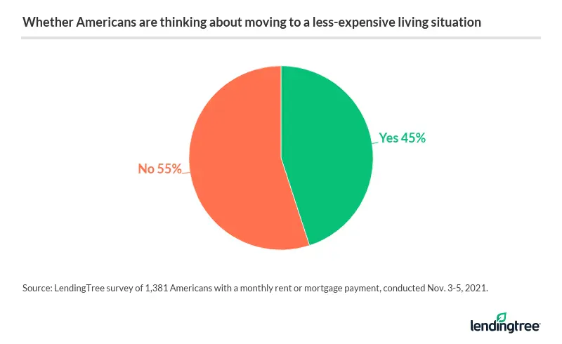 55% of Americans with a monthly rent or mortgage payment say they're not thinking about moving to a less-expensive living situation.