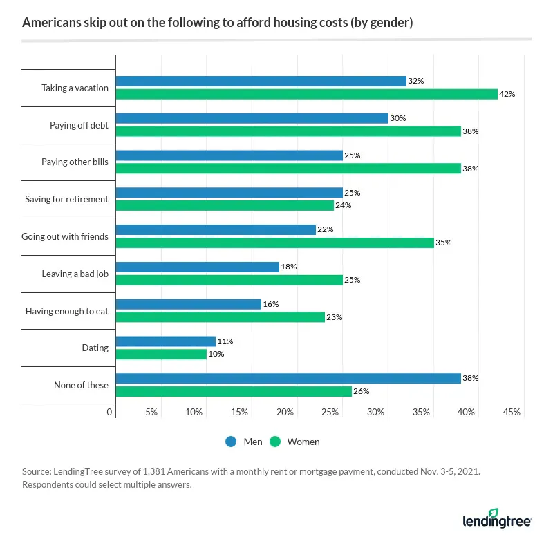 Women are more likely than men to skip out on things like taking a vacation, paying off debt or paying other bills.