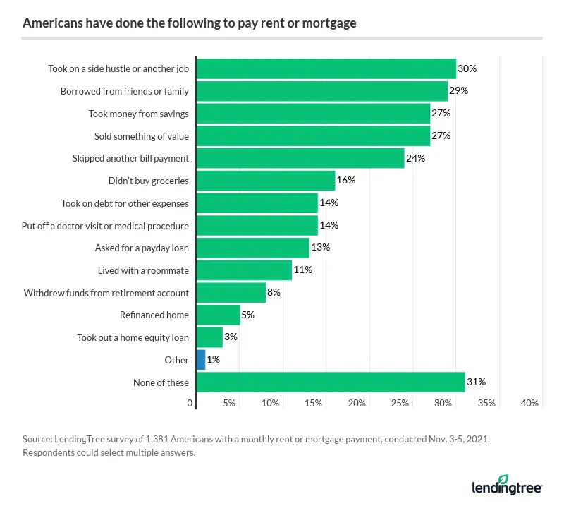 Americans have done a variety of things to help pay their rent or mortgage. 30% of Americans have took on a side hustle or another job.