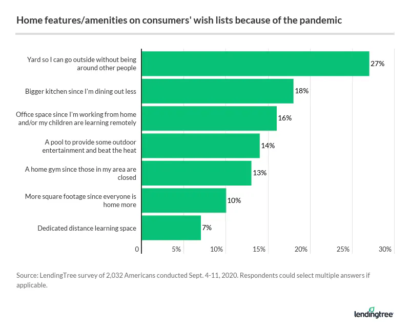 27% of Americans say the COVID-19 pandemic made them wish they had a yard.