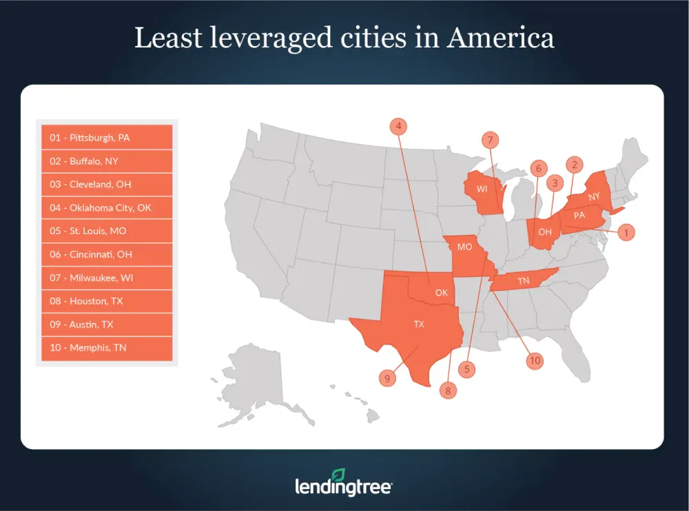 Least leveraged cities in America.