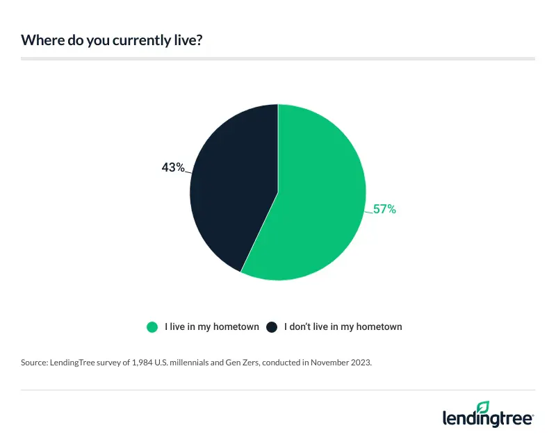 57% of millennials and Gen Zers currently live in the town where they grew up.
