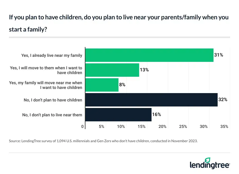 A large majority of millennials and Gen Zers who don't have kids but plan to in the future say they'll live near family once they start having kids.