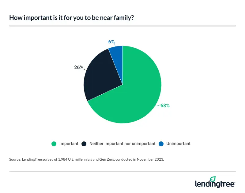 68% of millennials and Gen Zers say it's important for them to live near family, while just 6% say it's unimportant.