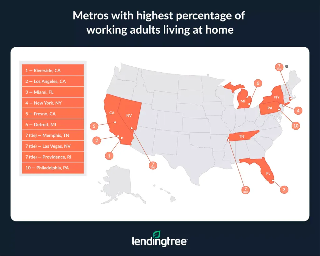 The metros with the highest percentage of working adults living at home are Riverside, CA; Los Angeles, CA; and Miami, FL.
