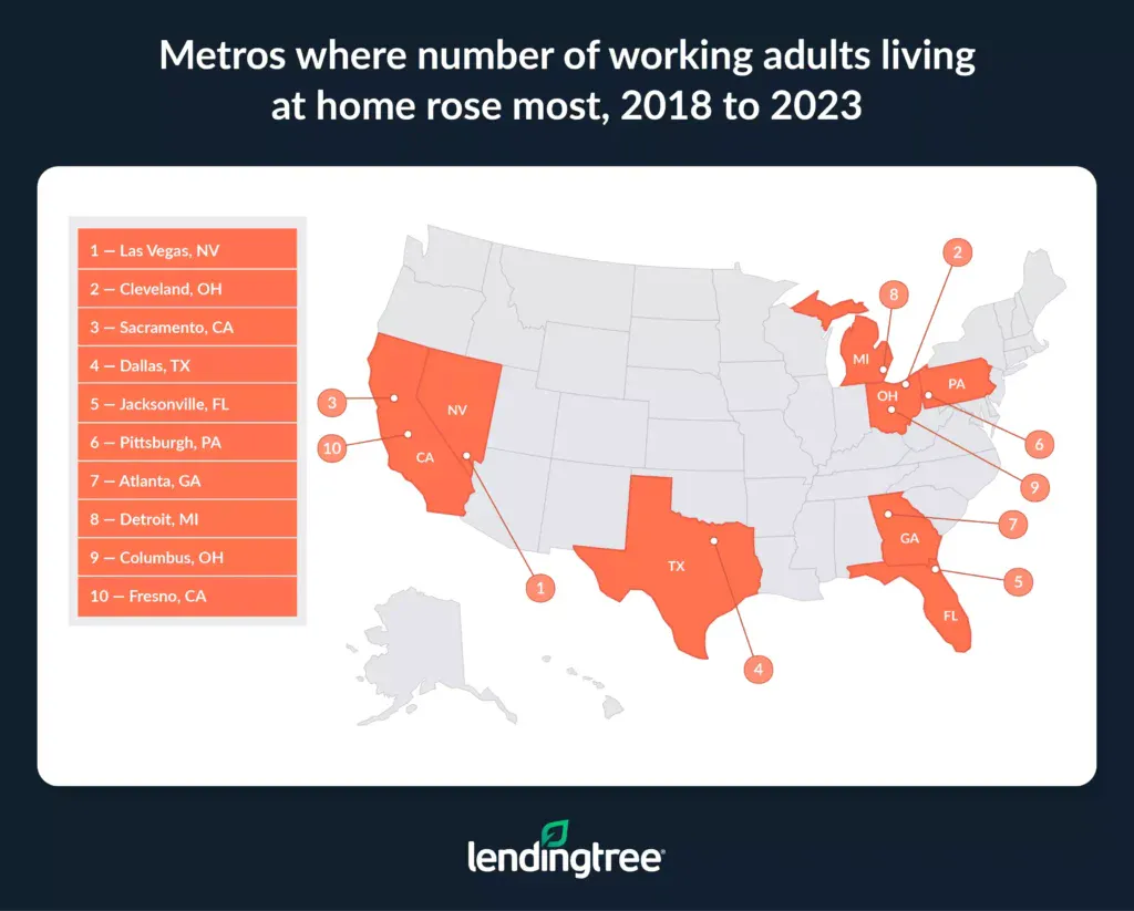 The metros where the number of working adults living at home rose the most between 2018 and 2023 are Las Vegas, NV; Cleveland, OH; and Sacramento, CA.