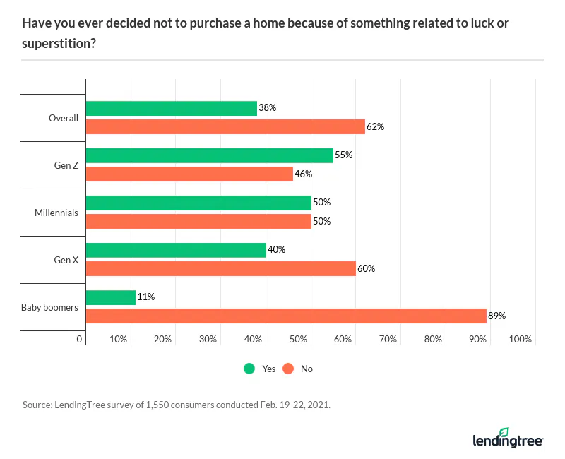 When asked if they have ever decided not to purchase a home because of something related to luck or superstition, 62% of consumers replied no. Gen Zers and millennials were more likely to reply yes than Gen Xers and baby boomers.