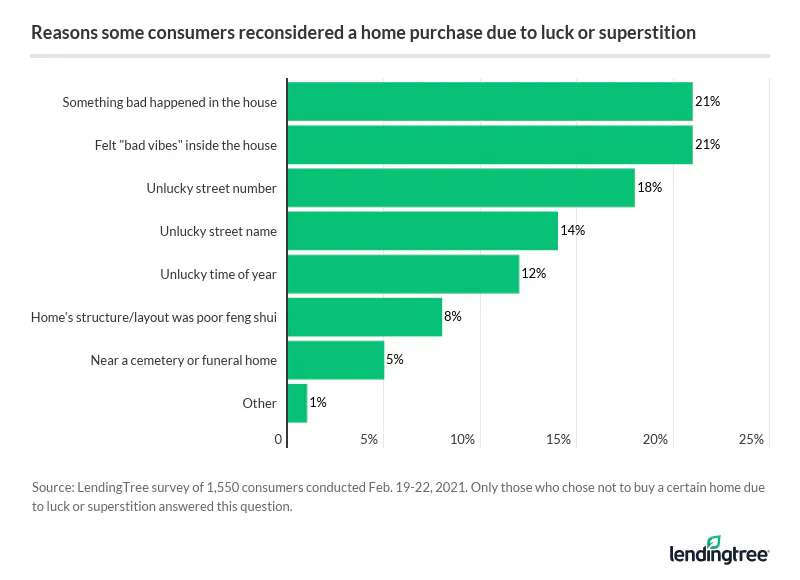 21% of consumers who chose not to buy a certain home due to luck or superstition say they didn’t buy because they worried something bad would happen in the house, while another 21% say they didn’t buy because they felt bad vibes in the house.