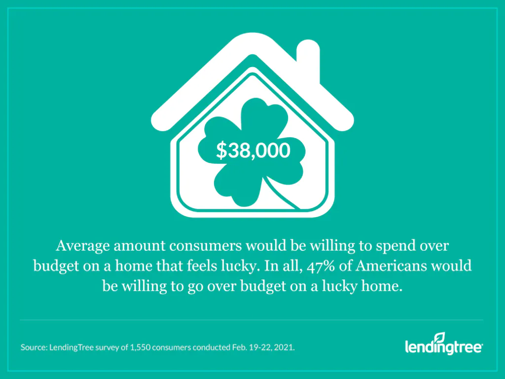 $38,000 is the average amount consumers would be willing to spend over budget on a home that feels lucky. Altogether, 47% of Americans would be willing to go over budget on a lucky home.