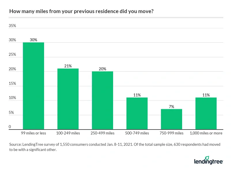 The majority of consumers who've moved for love have relocated just 99 miles away or less.