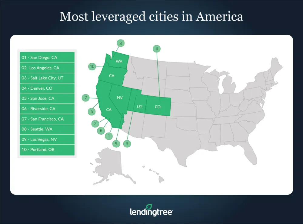 Most leveraged cities in America.