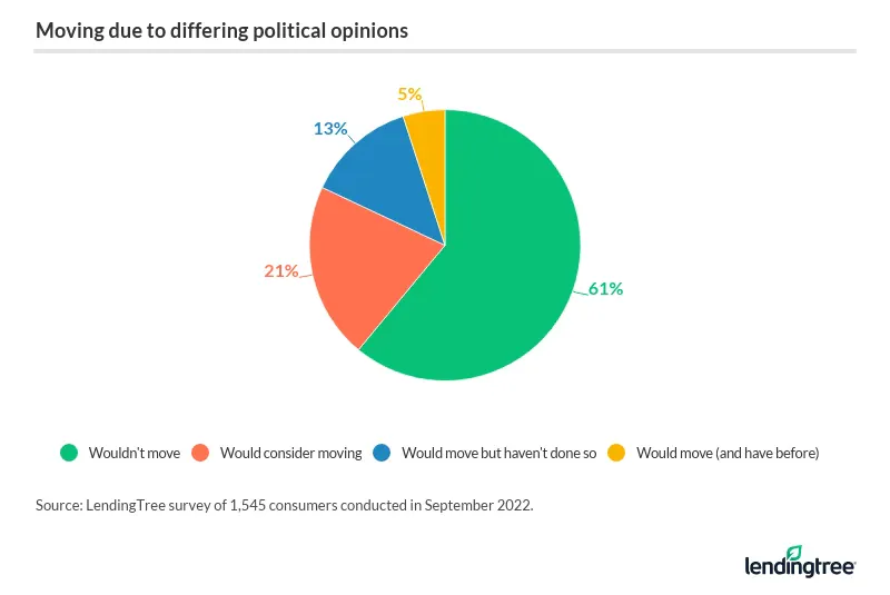 39% of Americans say they’ve moved or might consider moving to a new area if their political views differed.
