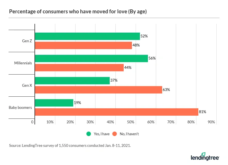 Millennials are the most likely to have moved for love.