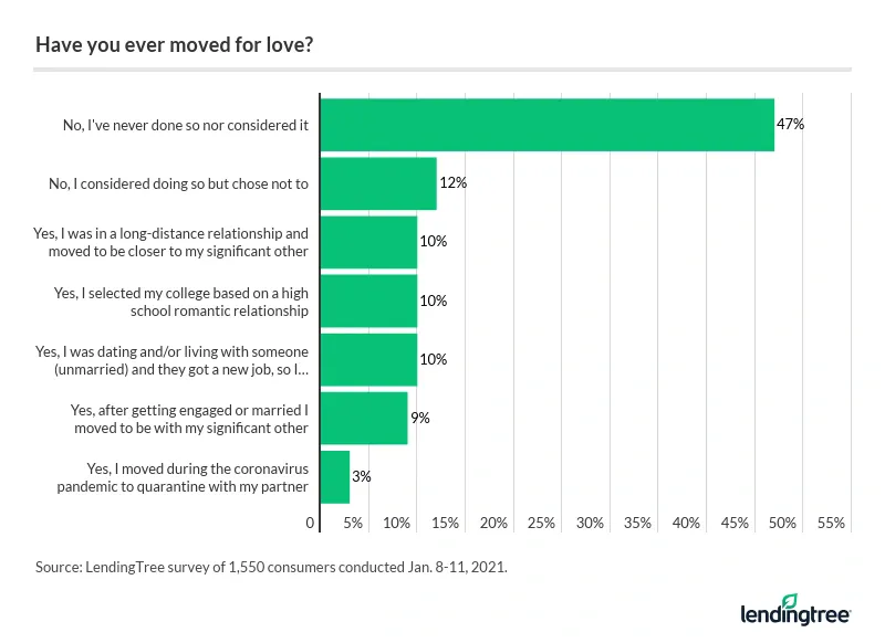 42% of Americans have moved for love.