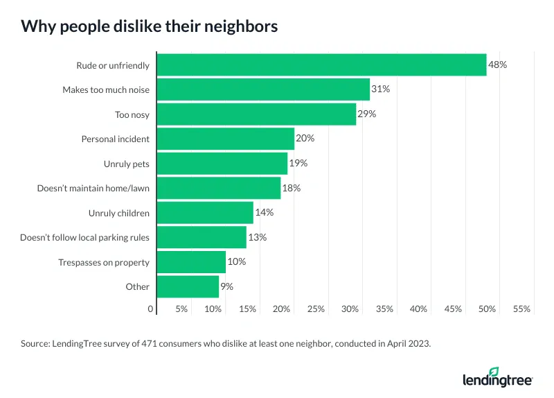 Consumers who dislike their neighbors are most likely to say it's because they're rude or unfriendly.