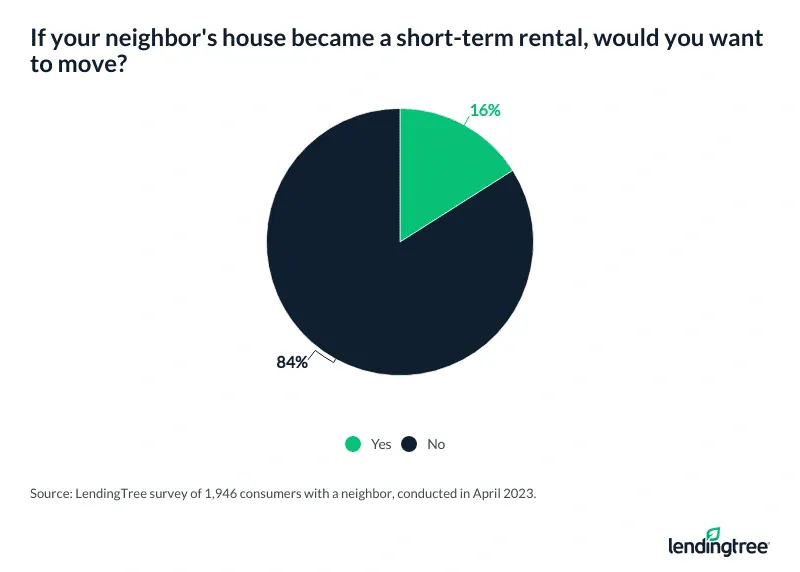 Most consumers with a neighbor wouldn't move if their neighbor's house became a short-term rental.