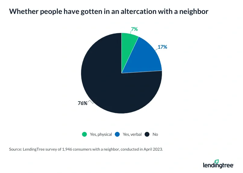 24% of consumers with a neighbor have gotten in an altercation with them.
