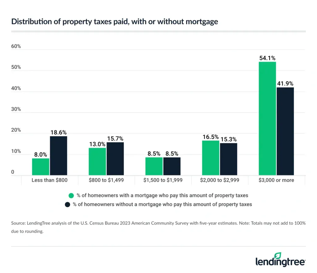 Homeowners with a mortgage pay significantly more in property taxes.