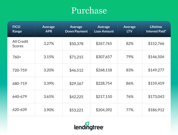 The average purchase mortgage APR for June 2021 is 3.27%, but buyers with a credit score of 760 and up get lower.